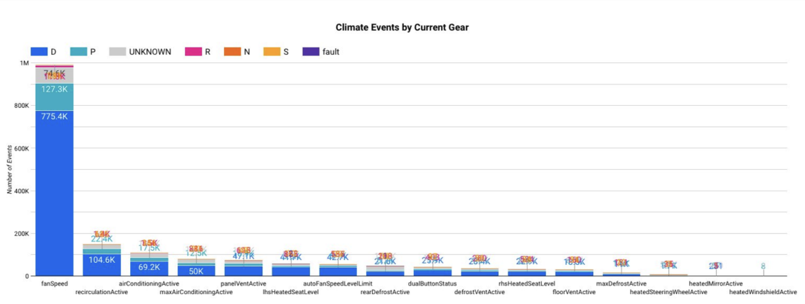 Vehicle telemetry chart of climate control events by function, showing fan speed used far more than any other climate action