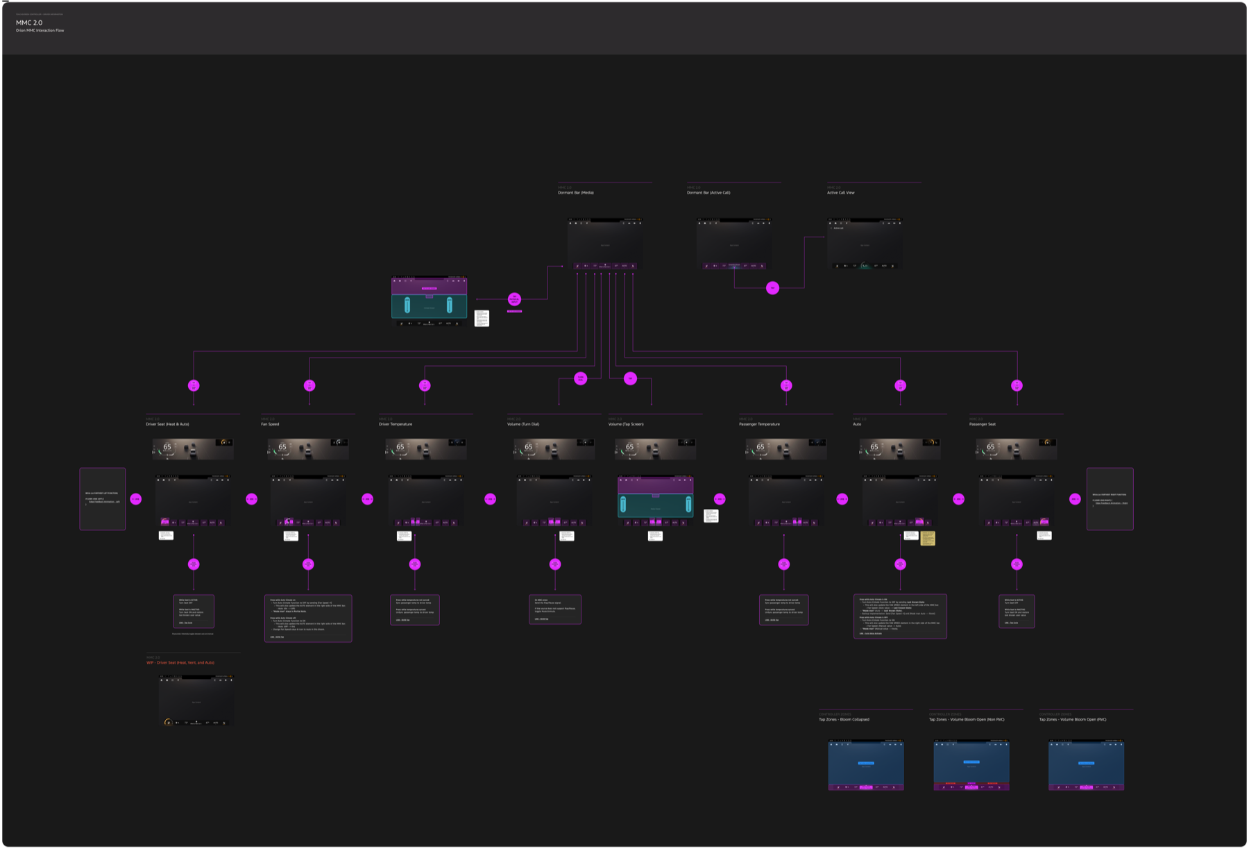 MMC 2.0 interaction architecture diagram showing all gestures, states, and control mappings