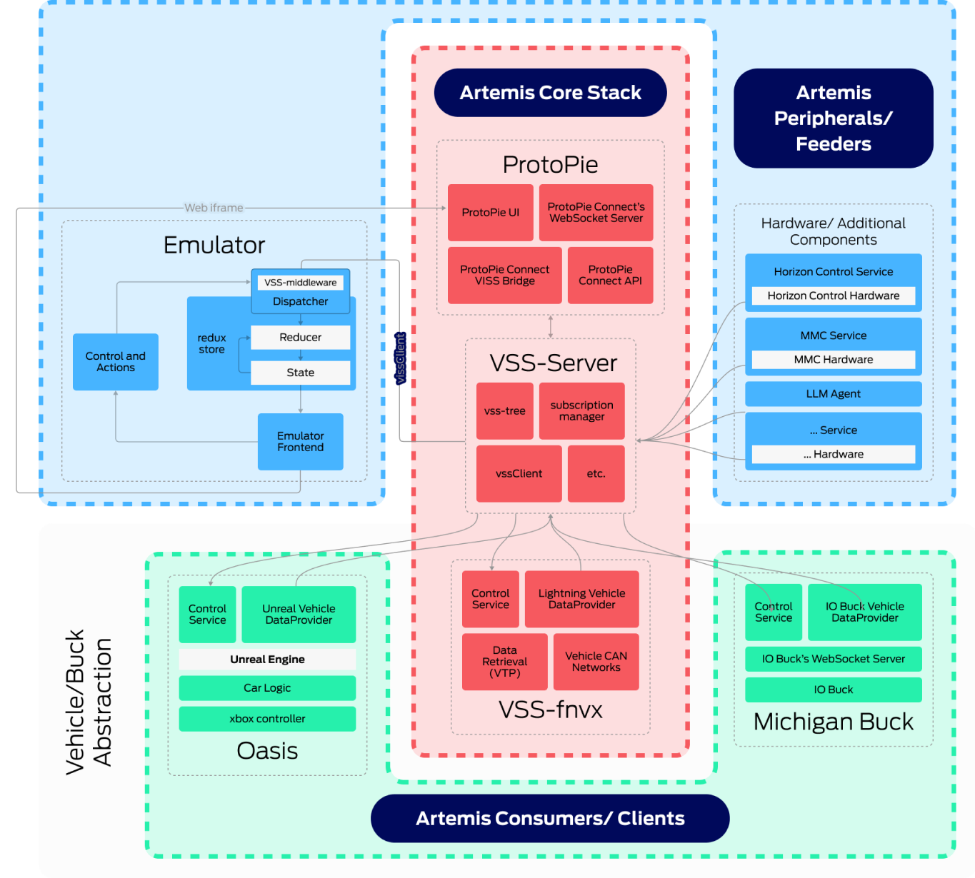 Full Artemis system architecture showing peripherals and feeders, the core stack containing ProtoPie and the VSS server, and the vehicle and buck abstraction consumers
