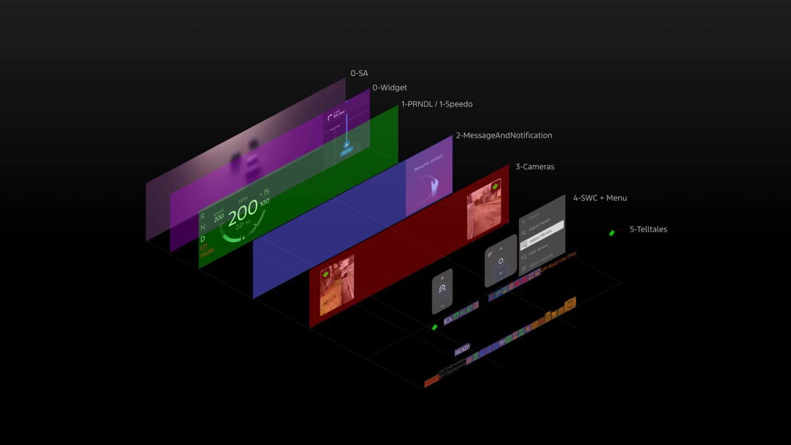 Exploded isometric view of the cluster experience, with each layer a separate pie: safety alerts, widgets, PRNDL and speedometer, messages and notifications, cameras, steering wheel controls and menu, and telltales