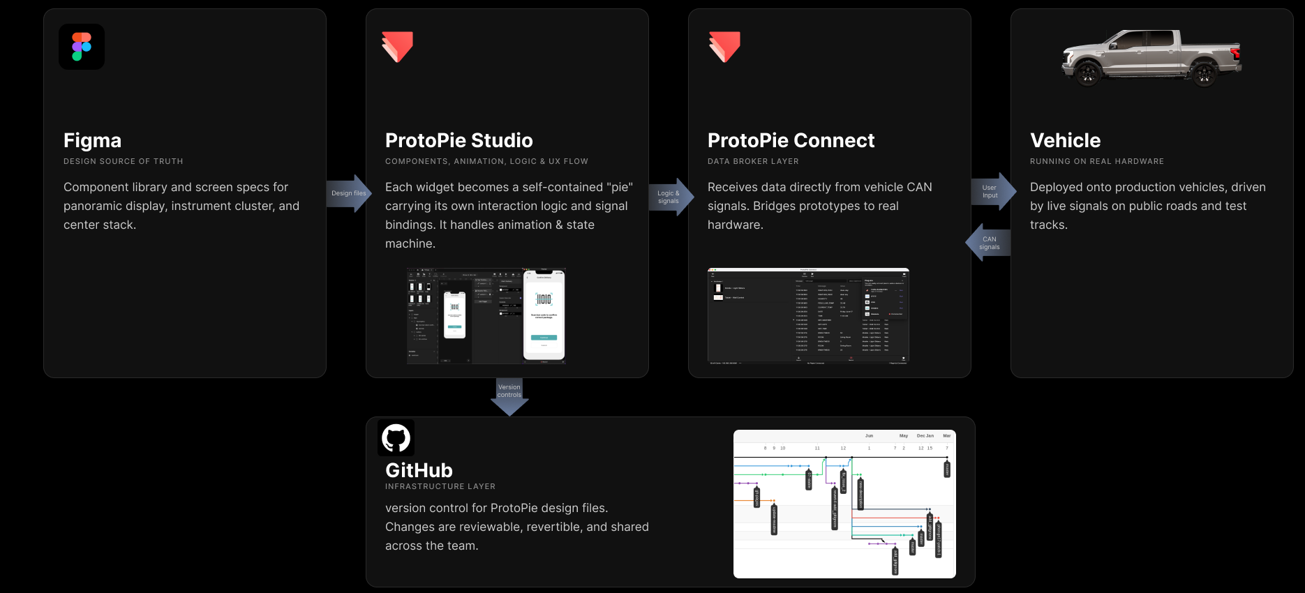 Workflow pipeline: Figma feeds ProtoPie Studio, which feeds ProtoPie Connect as a data broker layer, which drives the vehicle; ProtoPie Studio also branches into GitHub for version control