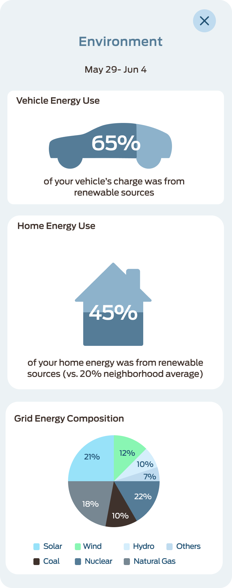 Environment screen: 65% renewable vehicle charge, 45% home energy, grid composition pie chart