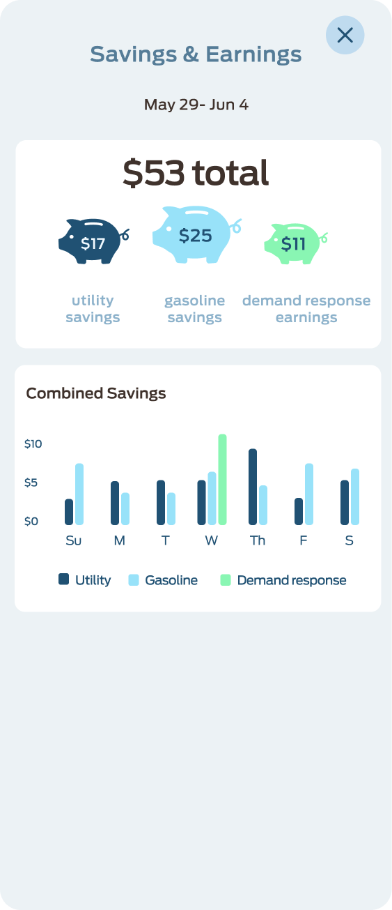 Savings and Earnings screen: $53 total with utility, gasoline, and demand response breakdown and weekly bar chart