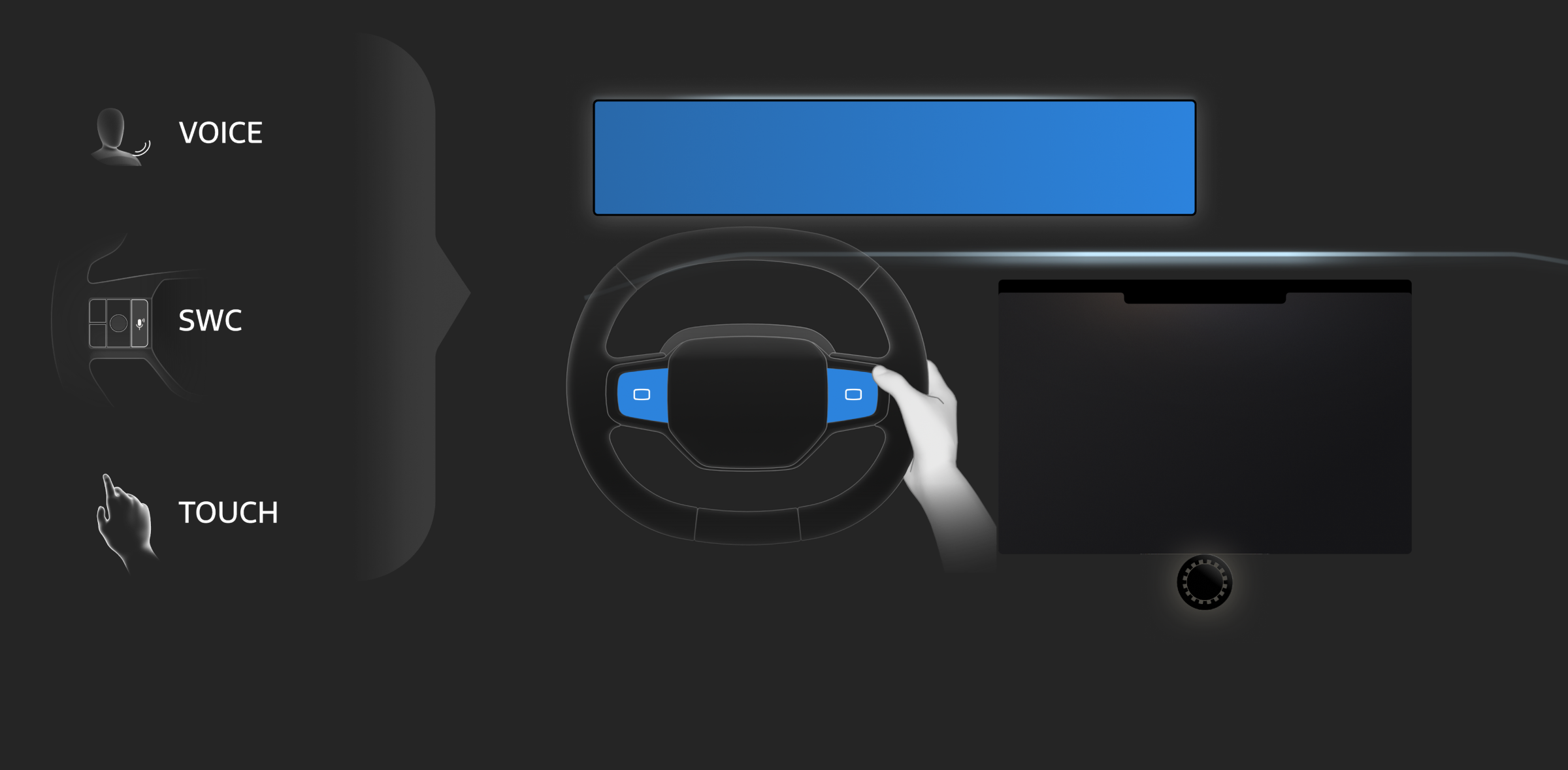 Voice, steering wheel control, and touch input modalities mapped to the GenUI experience