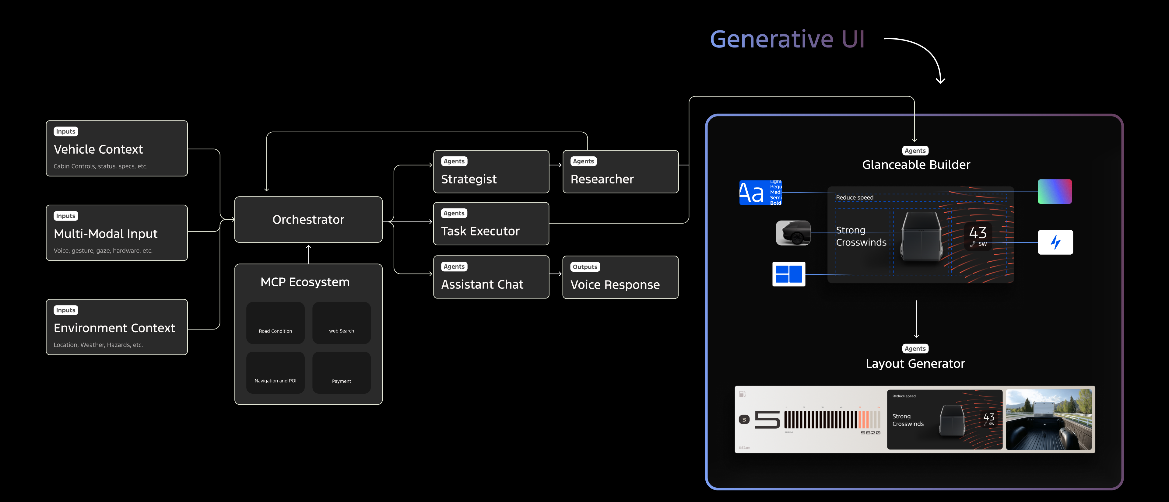Agentic architecture: orchestrator and MCP agents feeding a widget builder and layout generator