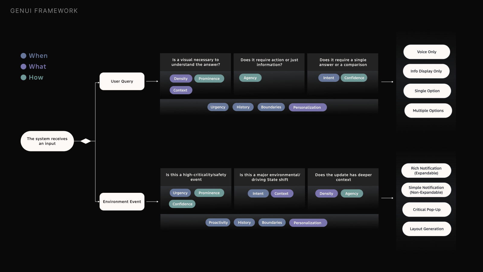 Decision tree mapping user queries and environment events through the dimensions to UI types
