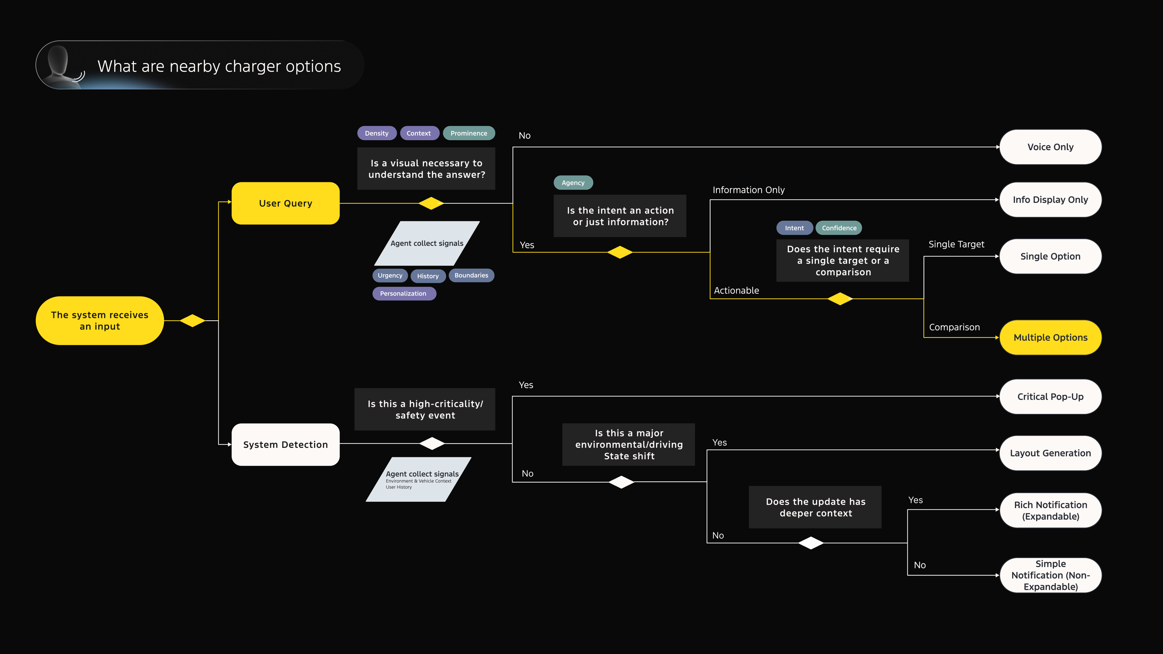 Example system logic flow: from user input through dimensions to a resolved UI type
