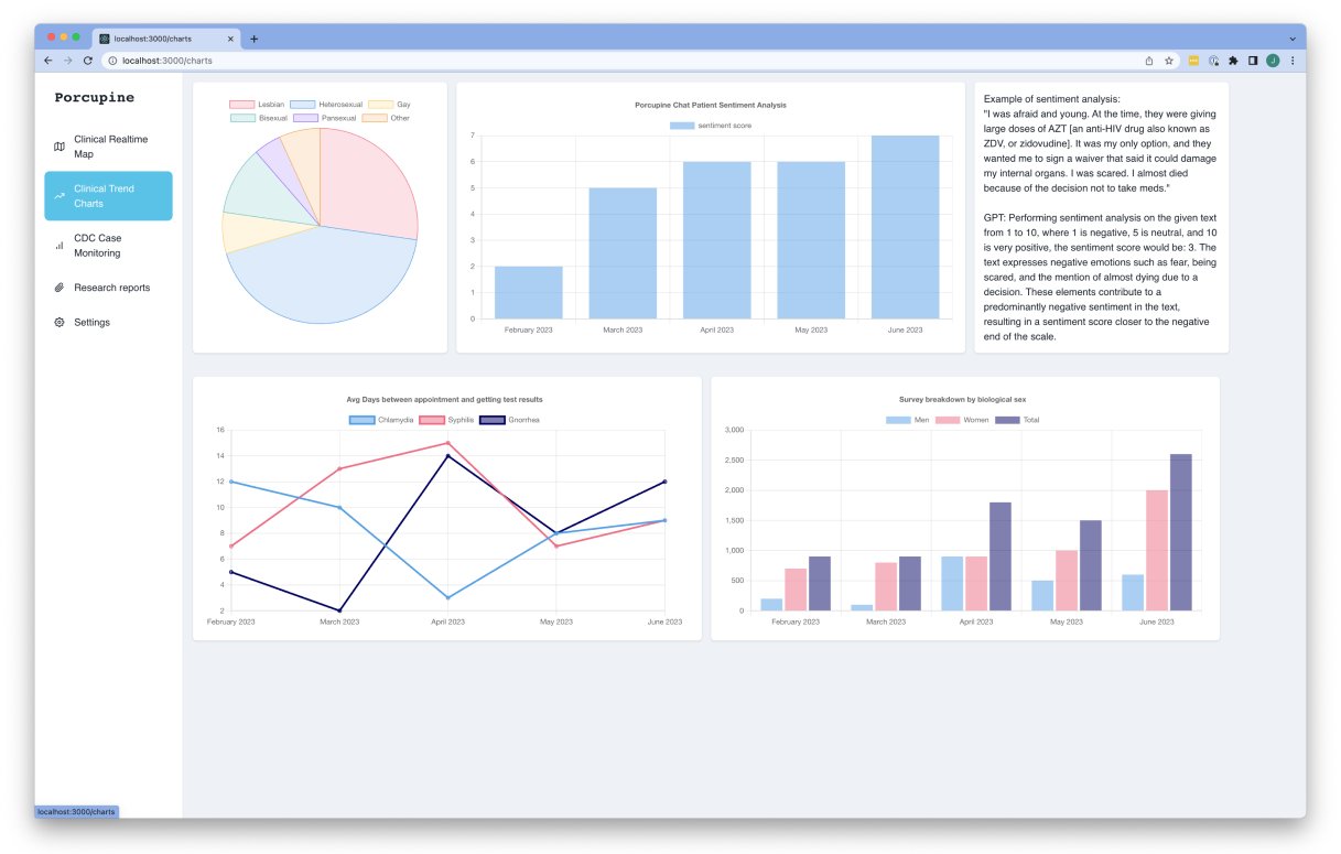 Clinical Trend Charts showing demographic breakdown, chat sentiment analysis, and appointment turnaround time